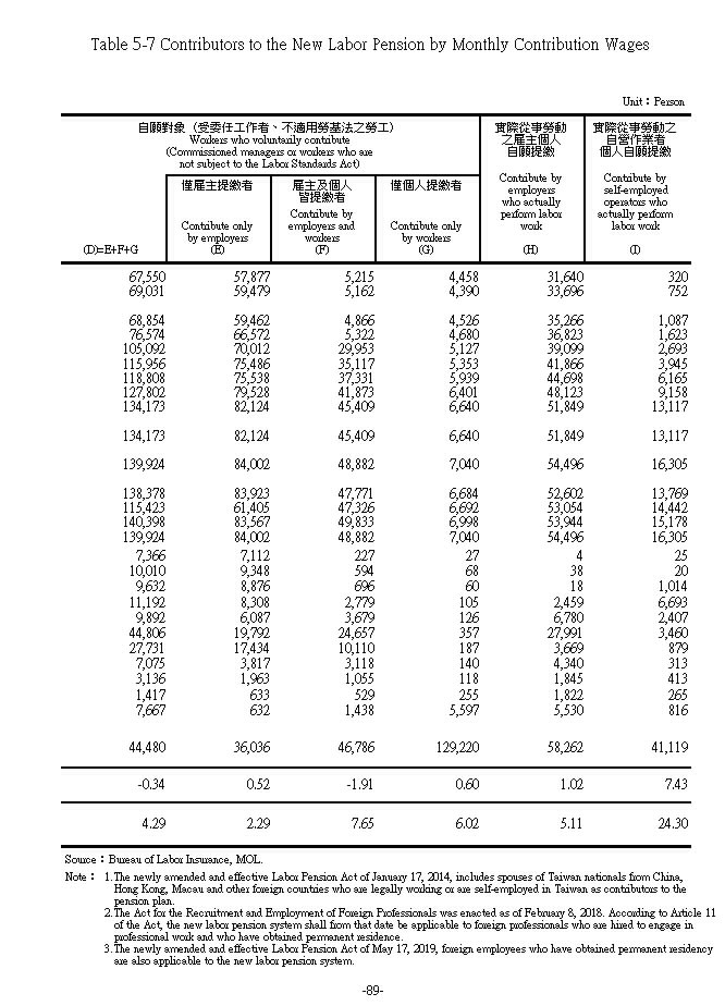 勞工退休金新制提繳人數－按提繳工資級距分第2頁圖表