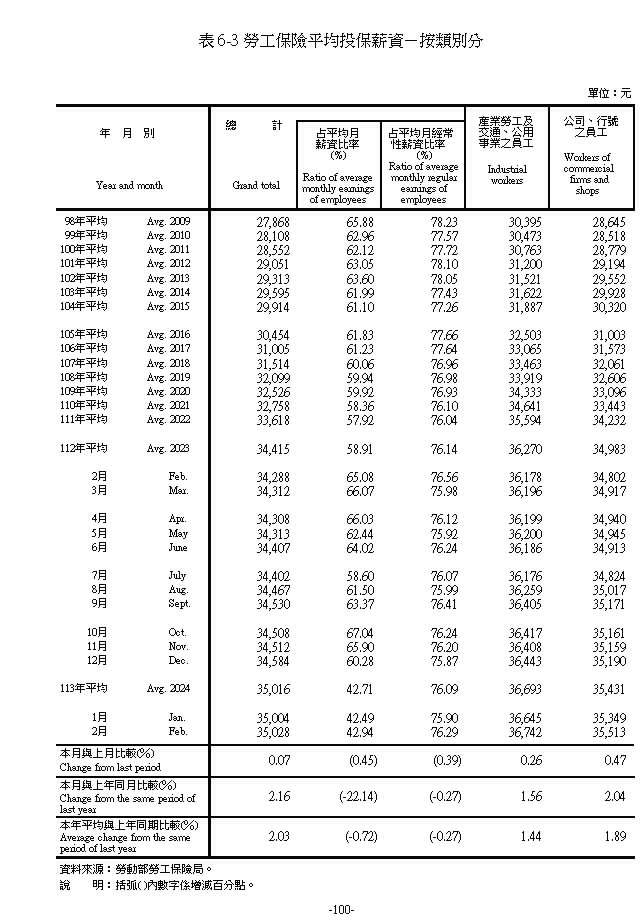 勞工保險平均投保薪資－按類別分第1頁圖表