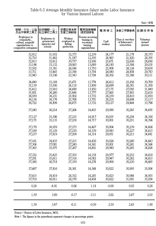 勞工保險平均投保薪資－按類別分第2頁圖表