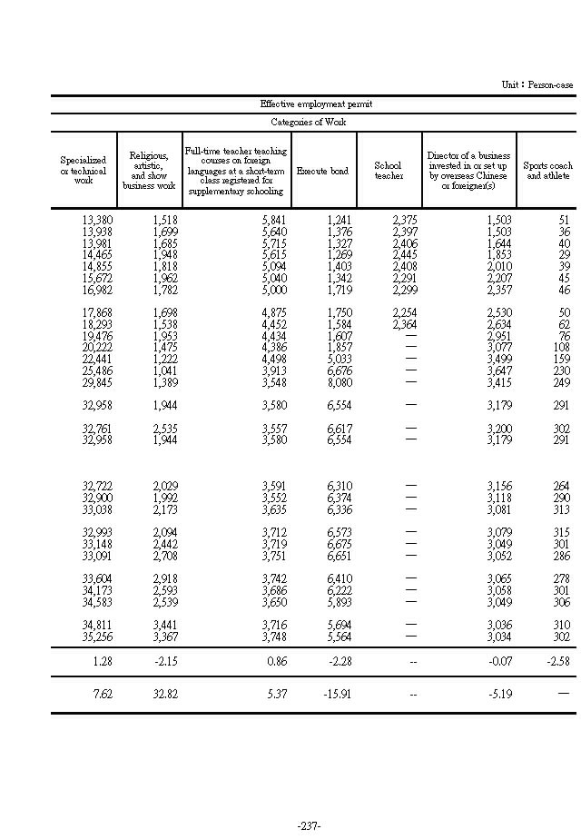 Foreign Workers for Special Professions or Technical Assignments by Sex and Categories of Work2Ϫ