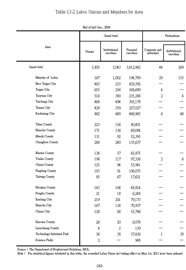 Labor Unions and Members by Area1Ϫ