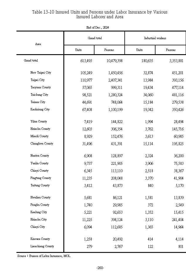 Insured Units and Persons under Labor Insurance by Various Insured Laborer and Area1Ϫ