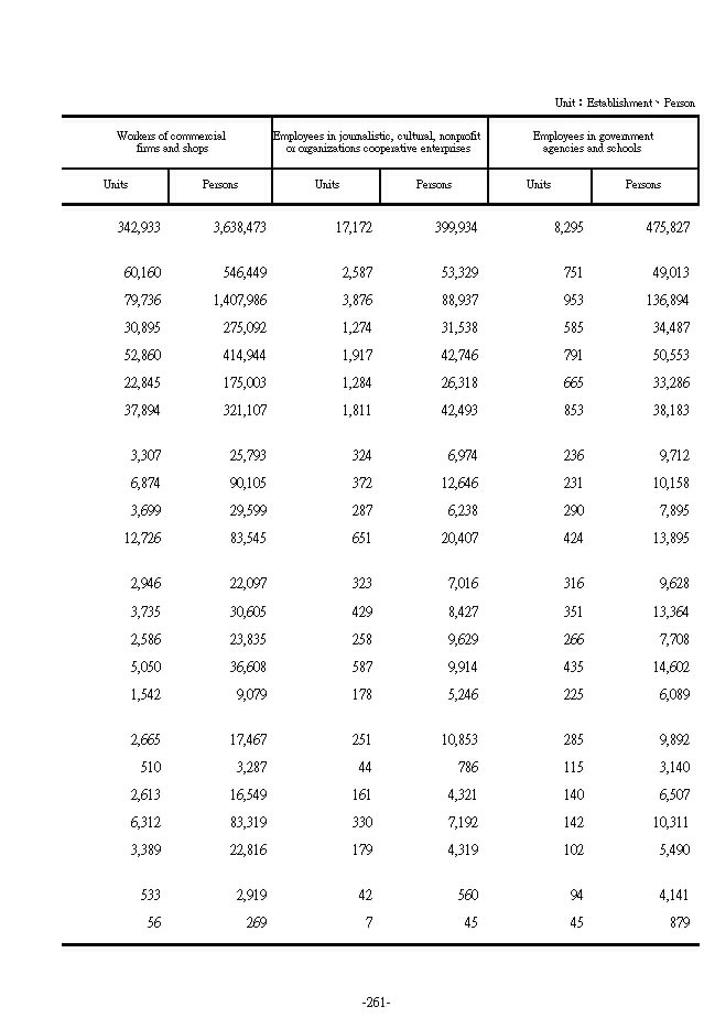 Insured Units and Persons under Labor Insurance by Various Insured Laborer and Area2Ϫ