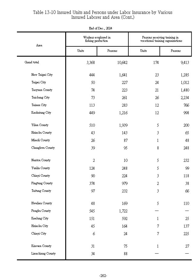 Insured Units and Persons under Labor Insurance by Various Insured Laborer and Area3Ϫ