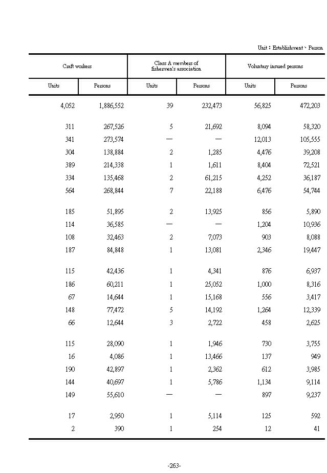 Insured Units and Persons under Labor Insurance by Various Insured Laborer and Area4Ϫ