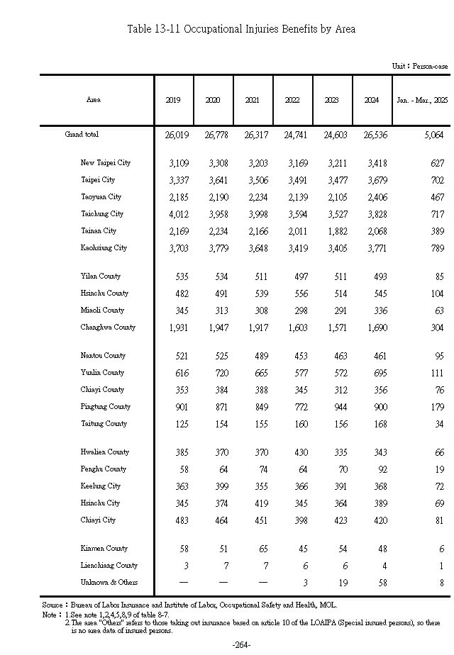 Occupational Injuries Benefits by Area1Ϫ