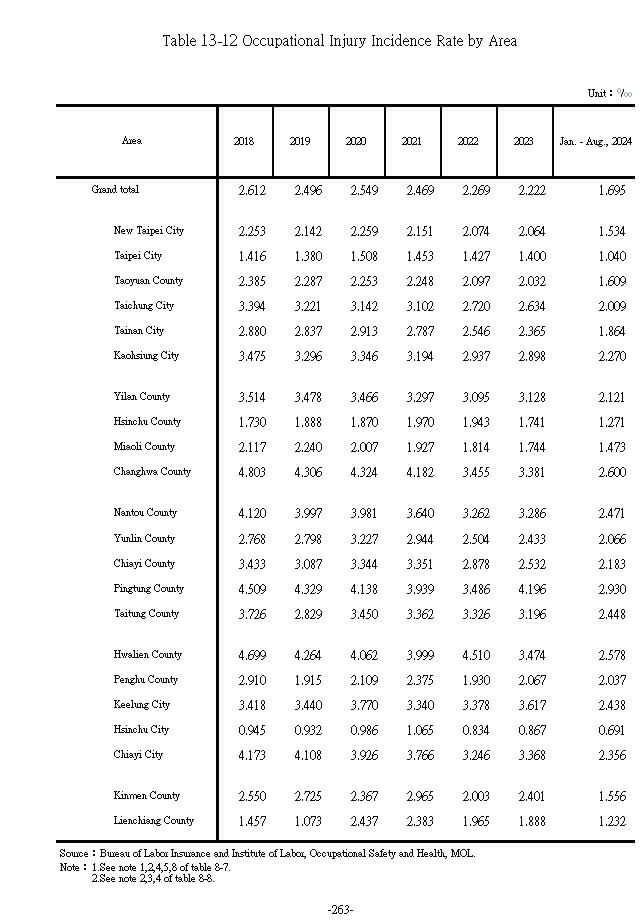 Occupational Injury Incidence Rate by Area1Ϫ