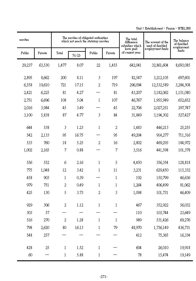 the-situation-of-the-obligated-number-of-disabled-employee-by-area