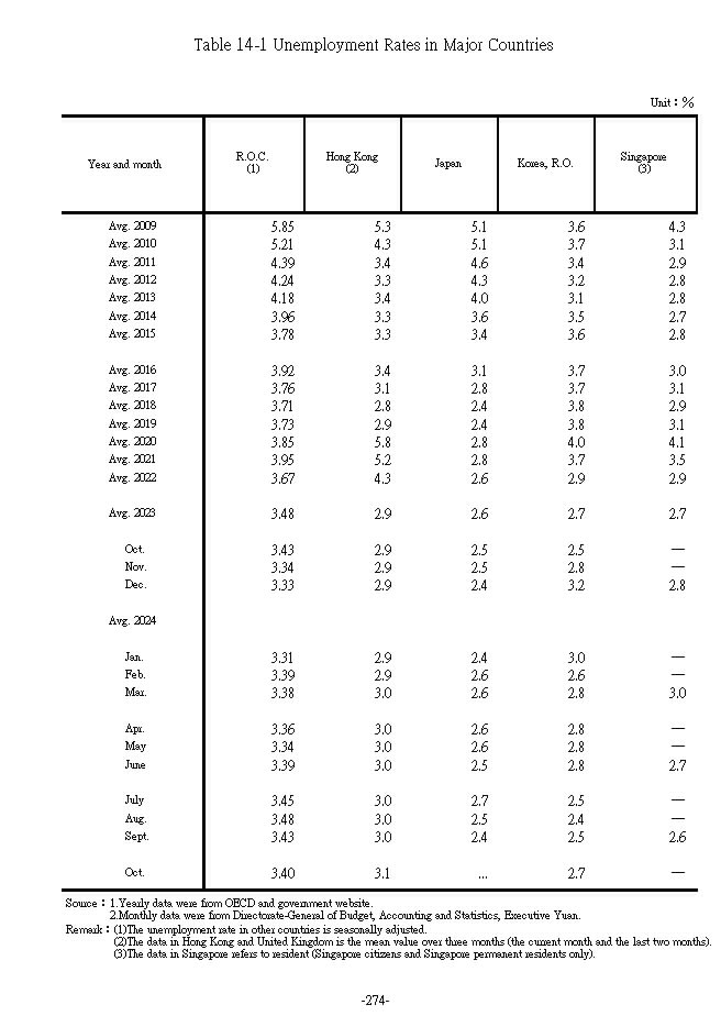 Unemployment Rates in Major Countries1Ϫ