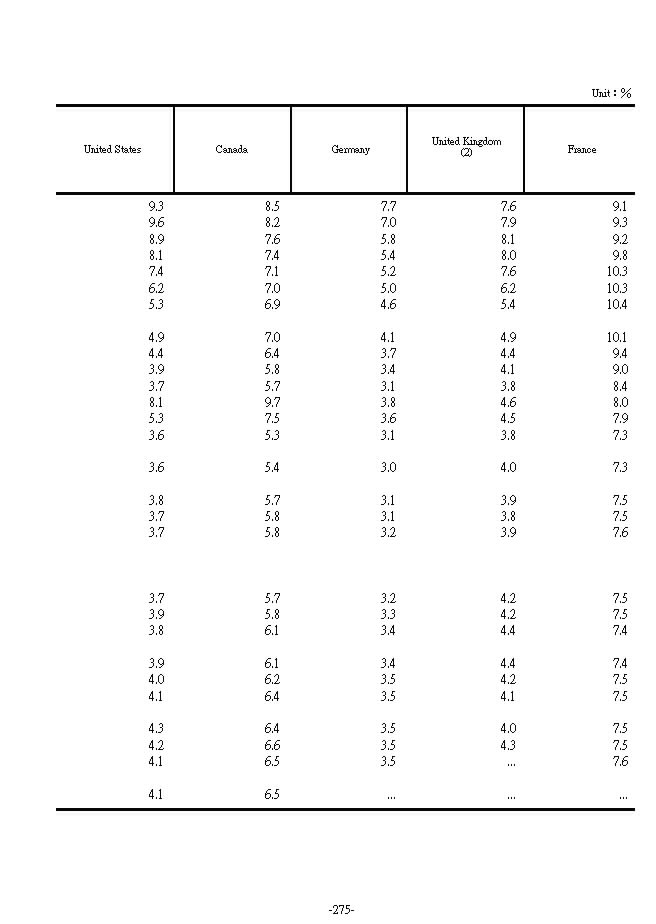 Unemployment Rates in Major Countries2Ϫ