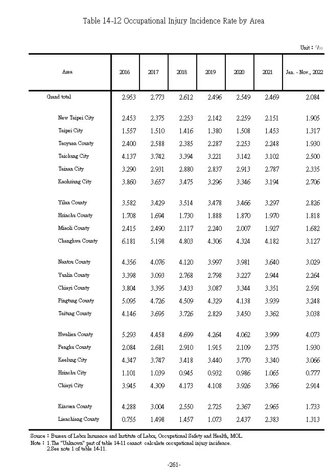 Occupational Injury Incidence Rate by Area1Ϫ