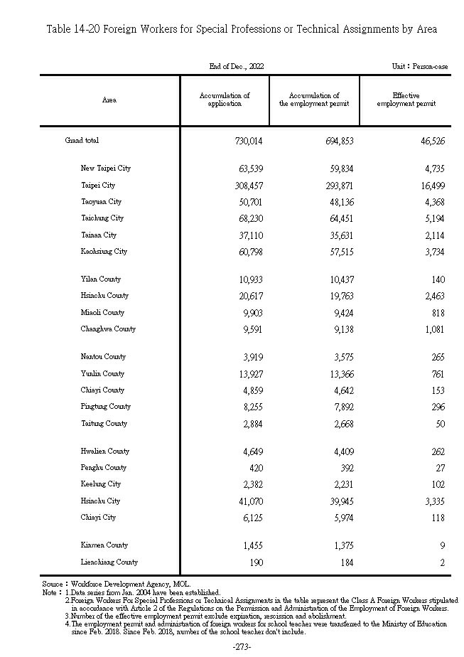 foreign-workers-for-special-professions-or-technical-assignments-by-area