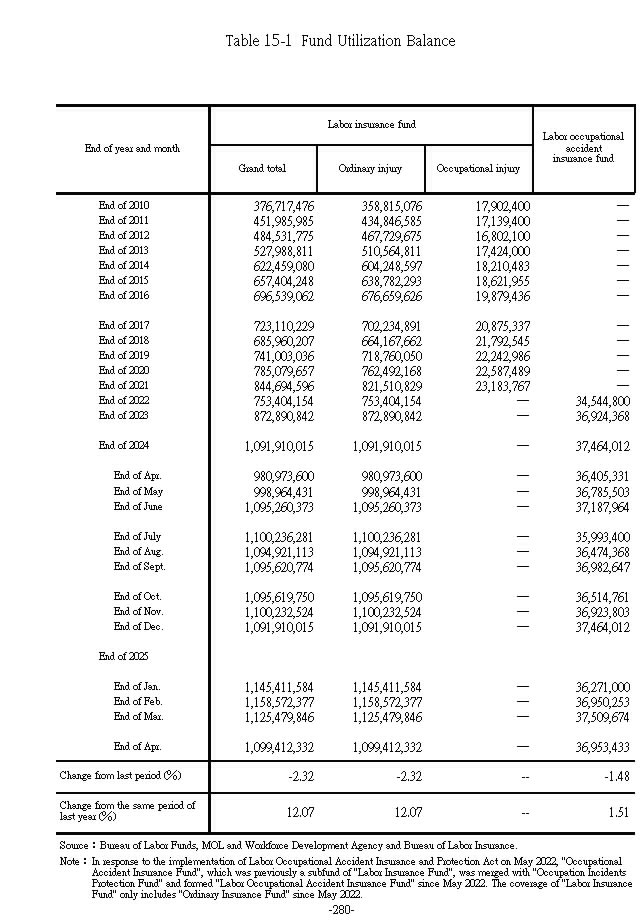 Fund Utilization Balance第1頁圖表
