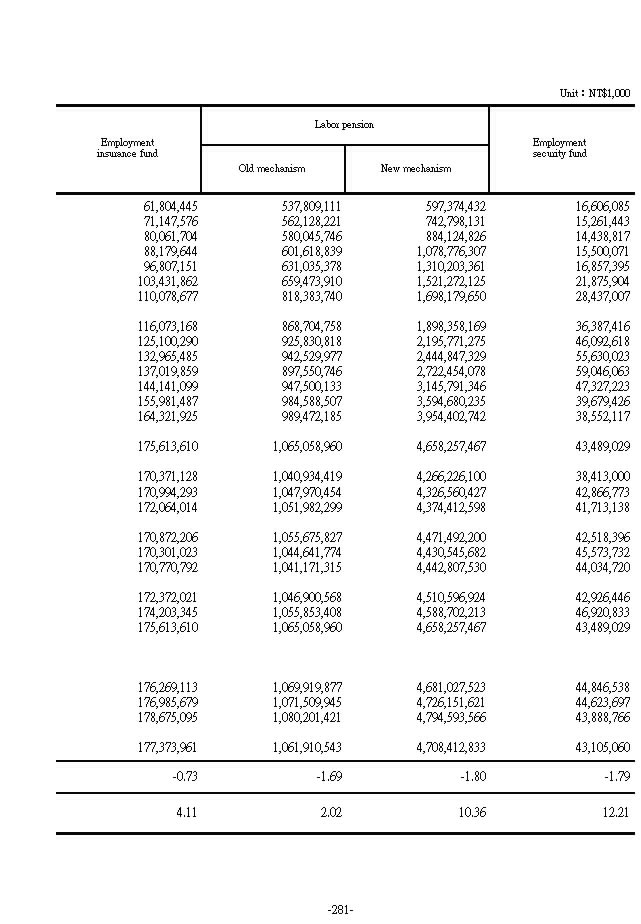 Fund Utilization Balance第2頁圖表