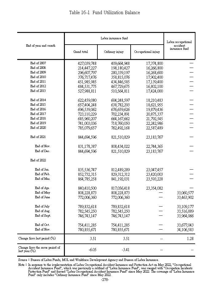 Fund Utilization Balance1Ϫ