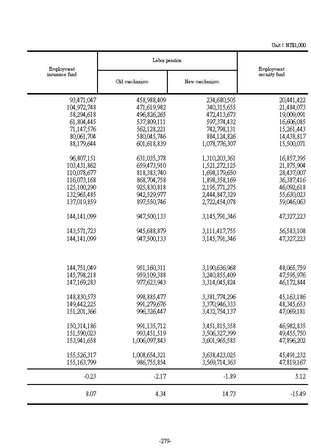 Fund Utilization Balance2Ϫ