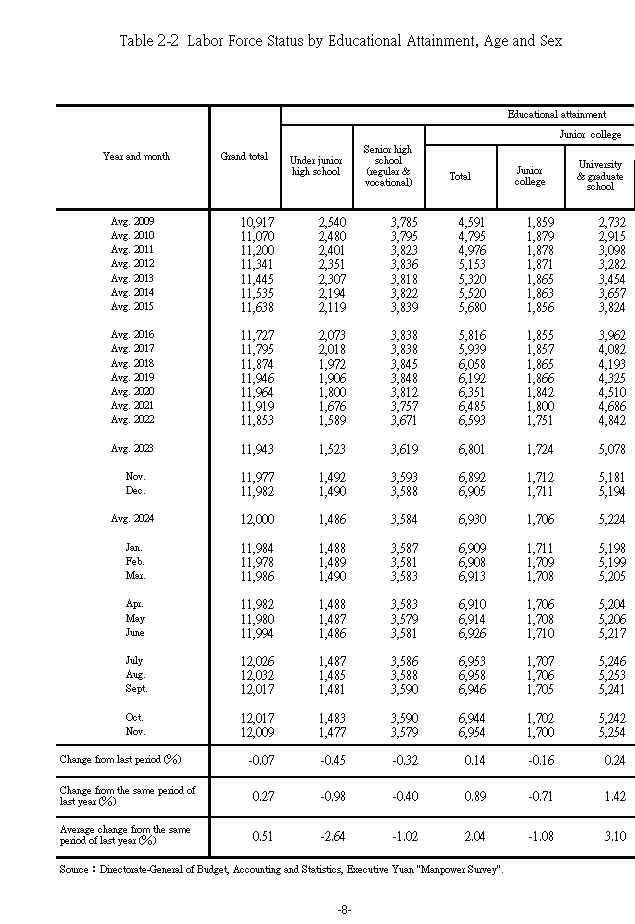 Labor Force Status by Educational Attainment, Age and Sex