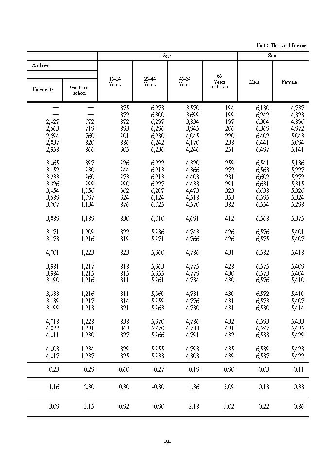 Labor Force Status by Educational Attainment, Age and Sex