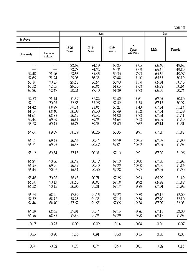 Labor Force Participation Rates by Educational Attainment, Age and Sex