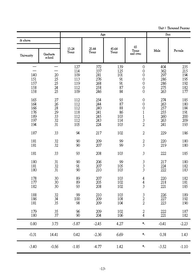 Unemployed Persons By Educational Attainment Age And Sex 0764