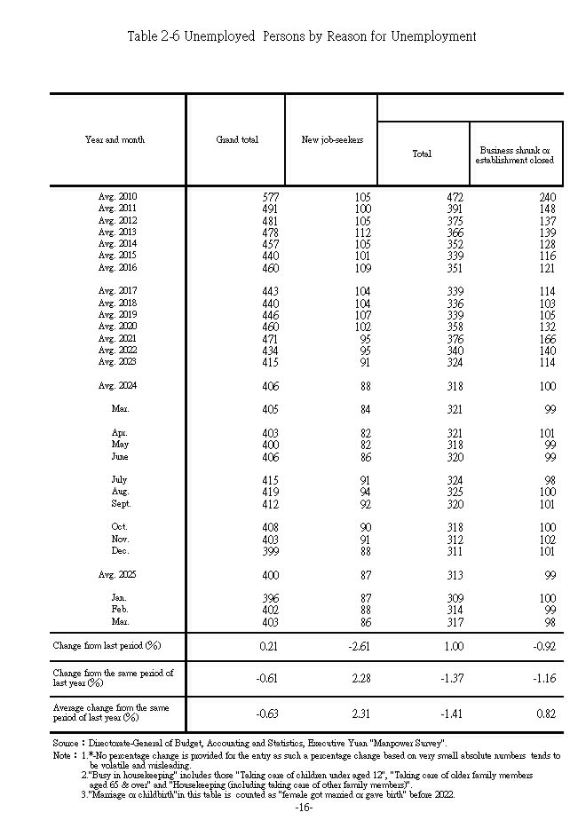 Unemployed Persons by Reason for Unemployment1Ϫ