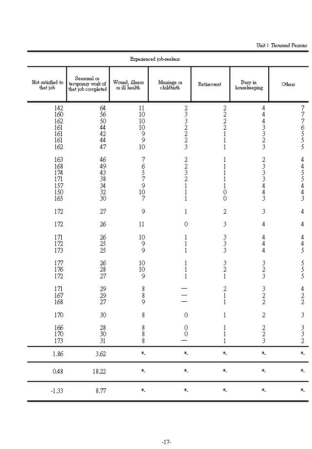 Unemployed Persons by Reason for Unemployment2Ϫ