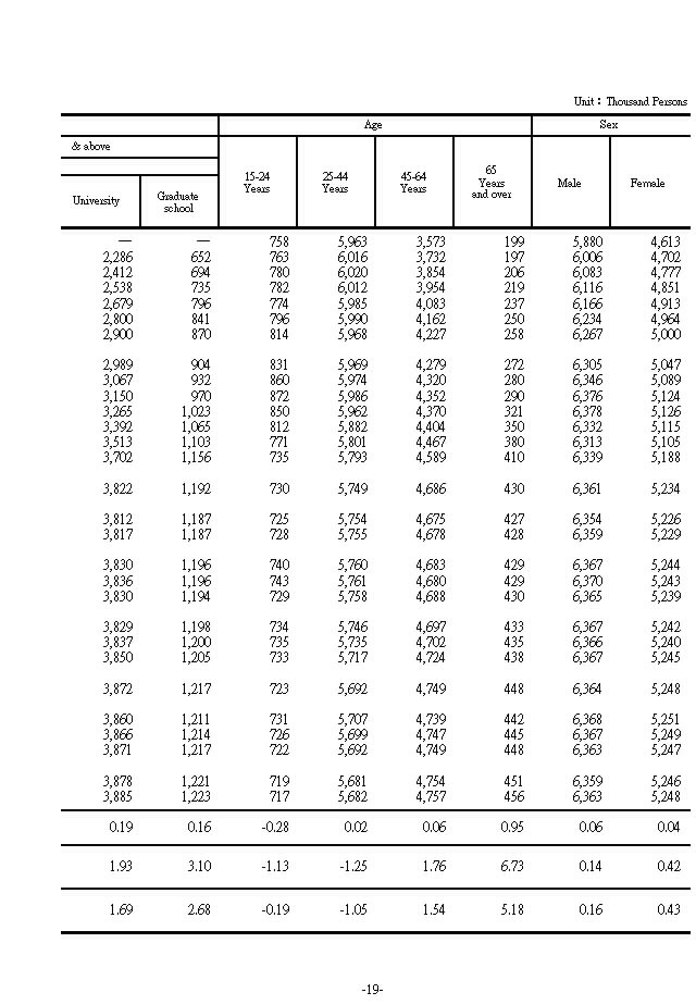 Employed Persons by Educational Attainment, Age and Sex2Ϫ