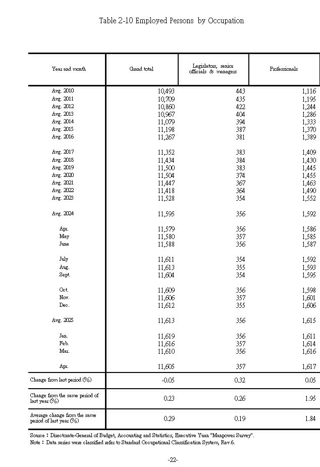 Employed Persons by Occupation1Ϫ