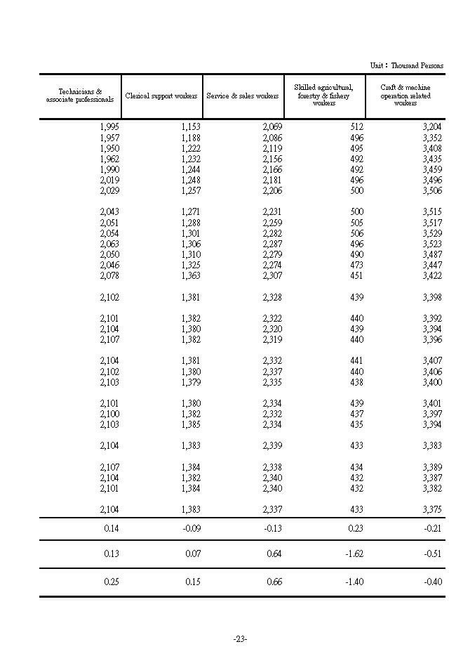 Employed Persons by Occupation2Ϫ