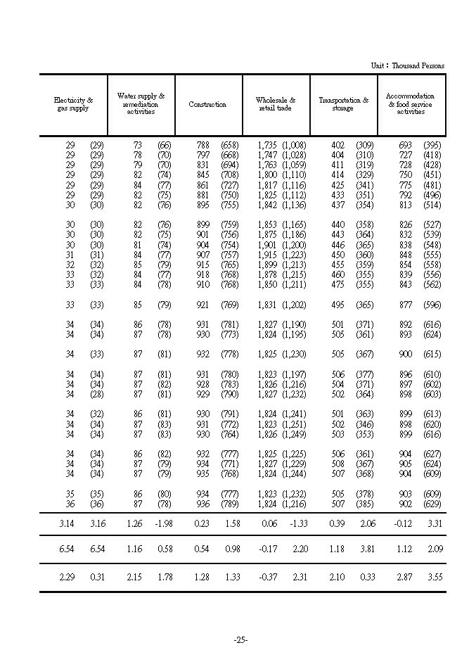 Employed Persons and Paid Employees by Industry