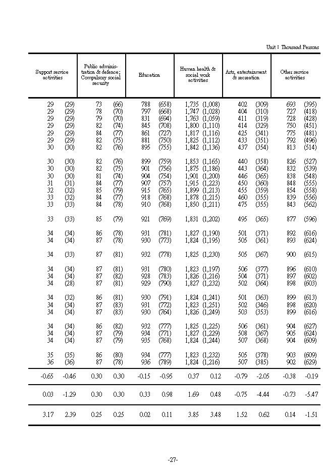 Employed Persons and Paid Employees by Industry