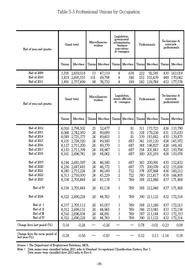 Professional Unions by Occupation1Ϫ