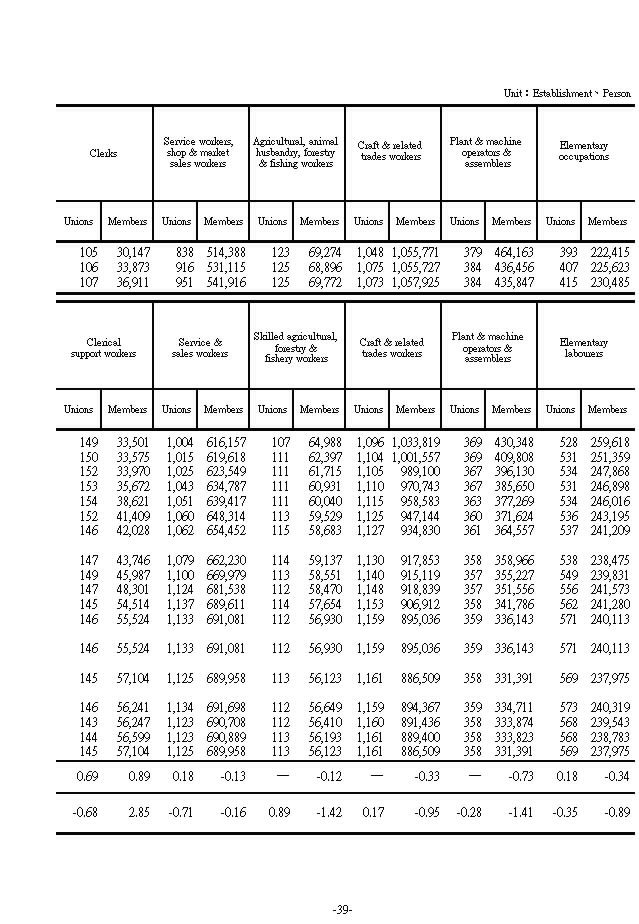 Professional Unions by Occupation2Ϫ