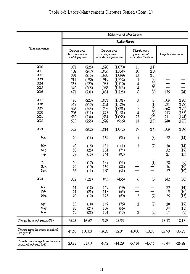 Labor-Management Disputes Settled