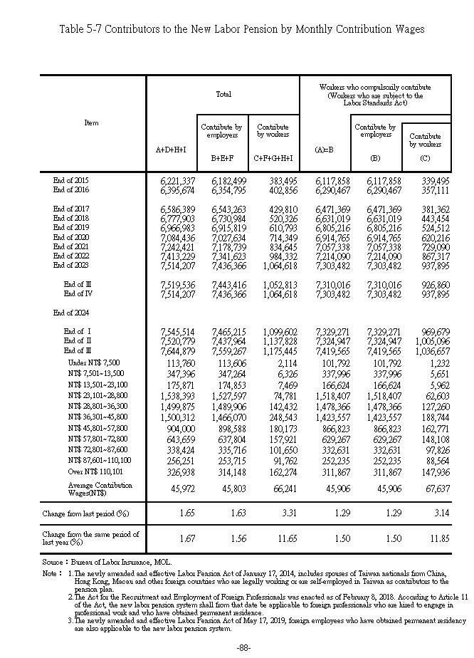 Contributors To The New Labor Pension By Monthly Contribution Wages