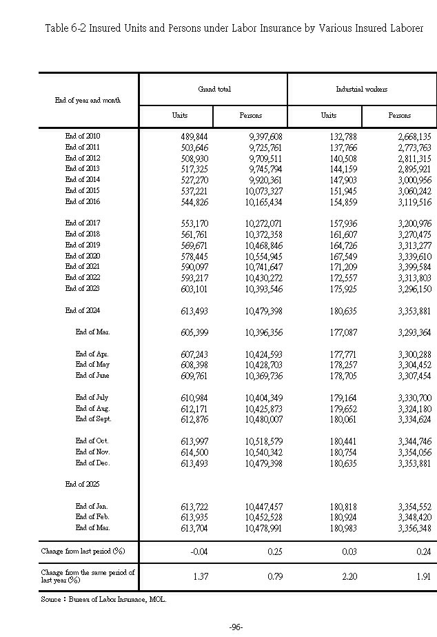 Insured Units and Persons under Labor Insurance by Various Insured Laborer1Ϫ
