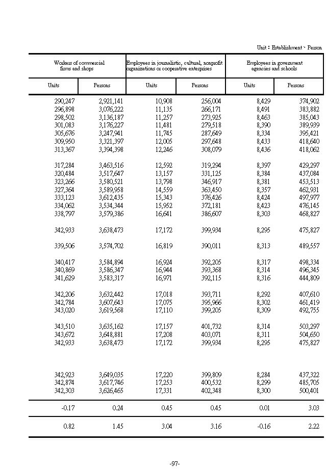 Insured Units and Persons under Labor Insurance by Various Insured Laborer2Ϫ