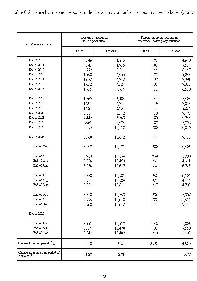 Insured Units and Persons under Labor Insurance by Various Insured Laborer3Ϫ