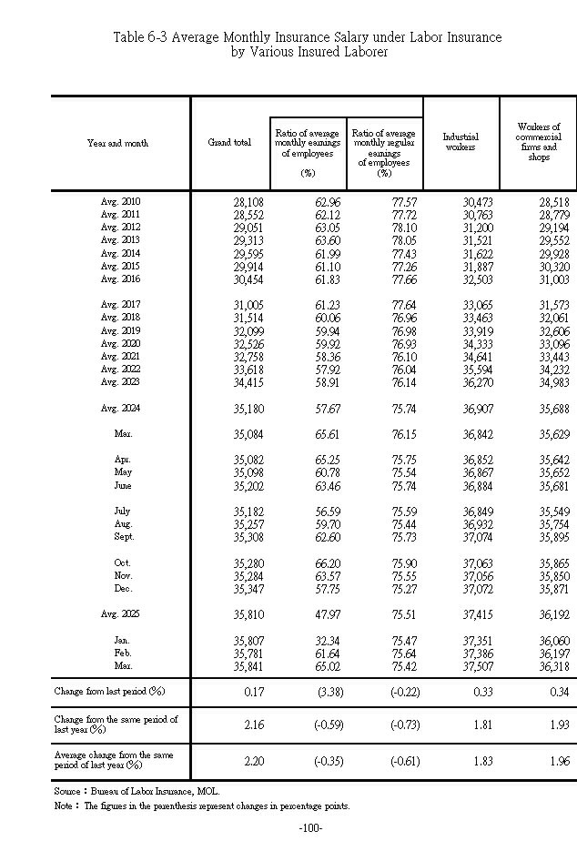 Average Monthly Insurance Salary under Labor Insurance by Various Insured Laborer1Ϫ