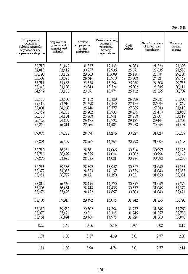 Average Monthly Insurance Salary under Labor Insurance by Various Insured Laborer2Ϫ