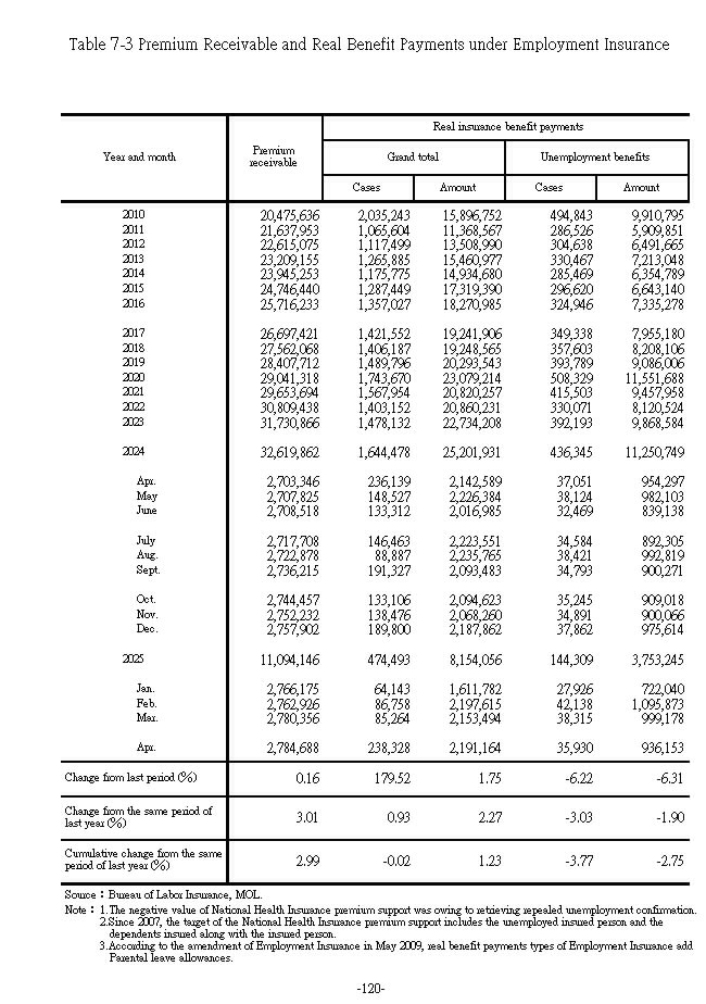 Premium Receivable and Real Benefit Payments under Employment Insurance1Ϫ