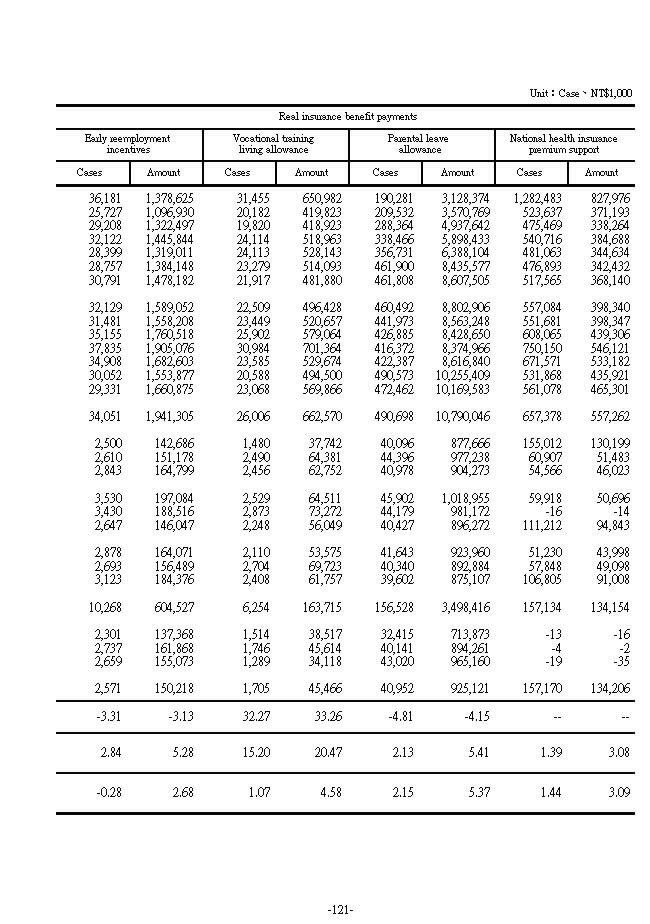 Premium Receivable and Real Benefit Payments under Employment Insurance2Ϫ