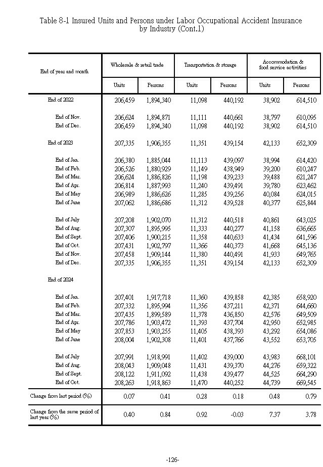 Insured Units and Persons under Labor Occupational Accident Insurance ...