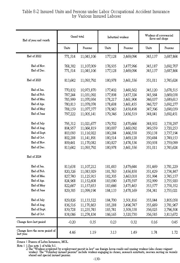 Insured Units and Persons under Labor Occupational Accident Insurance by Various Insured Laborer1Ϫ