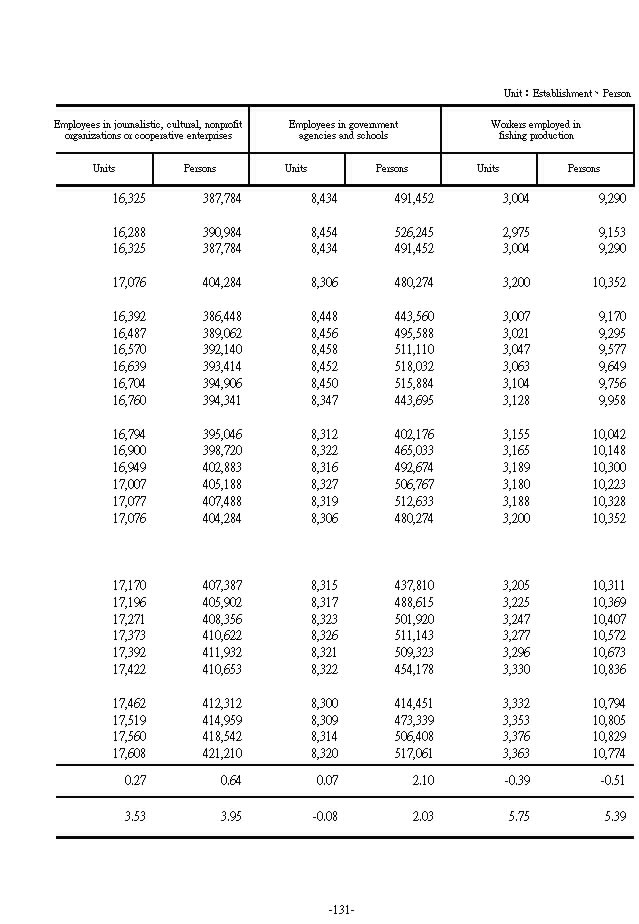 Insured Units and Persons under Labor Occupational Accident Insurance by Various Insured Laborer2Ϫ