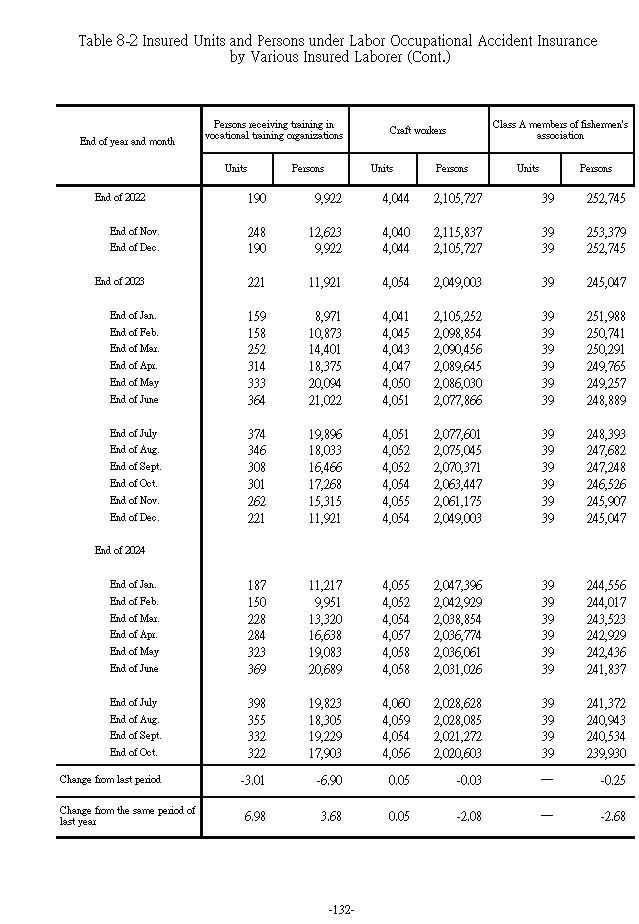 Insured Units and Persons under Labor Occupational Accident Insurance by Various Insured Laborer3Ϫ