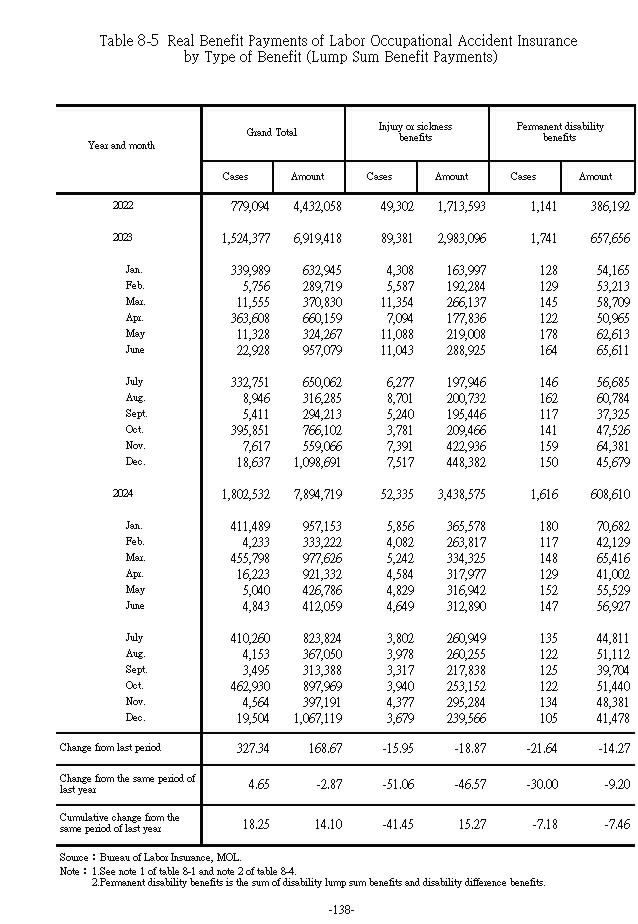 real-benefit-payments-of-labor-occupational-accident-insurance-by-type