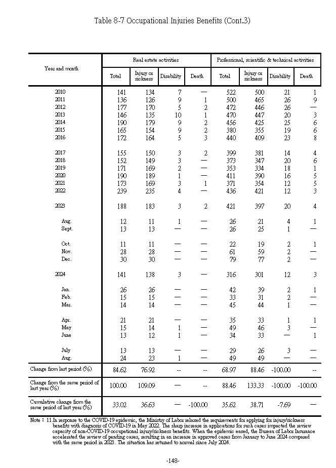 Occupational Injuries Benefits7Ϫ