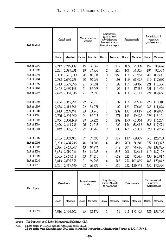 Craft Unions by Occupation1Ϫ