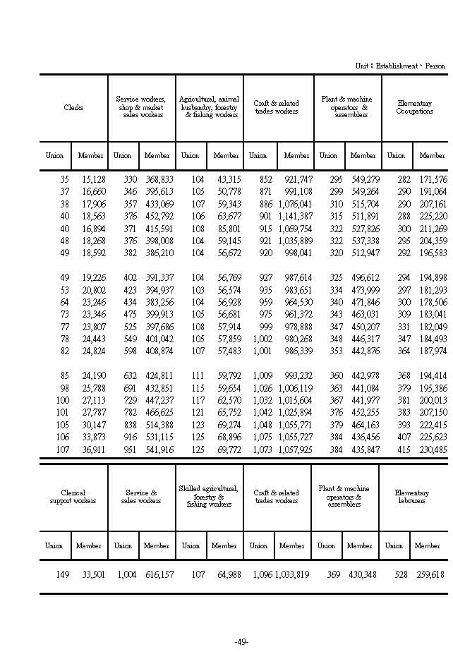 Craft Unions by Occupation2Ϫ